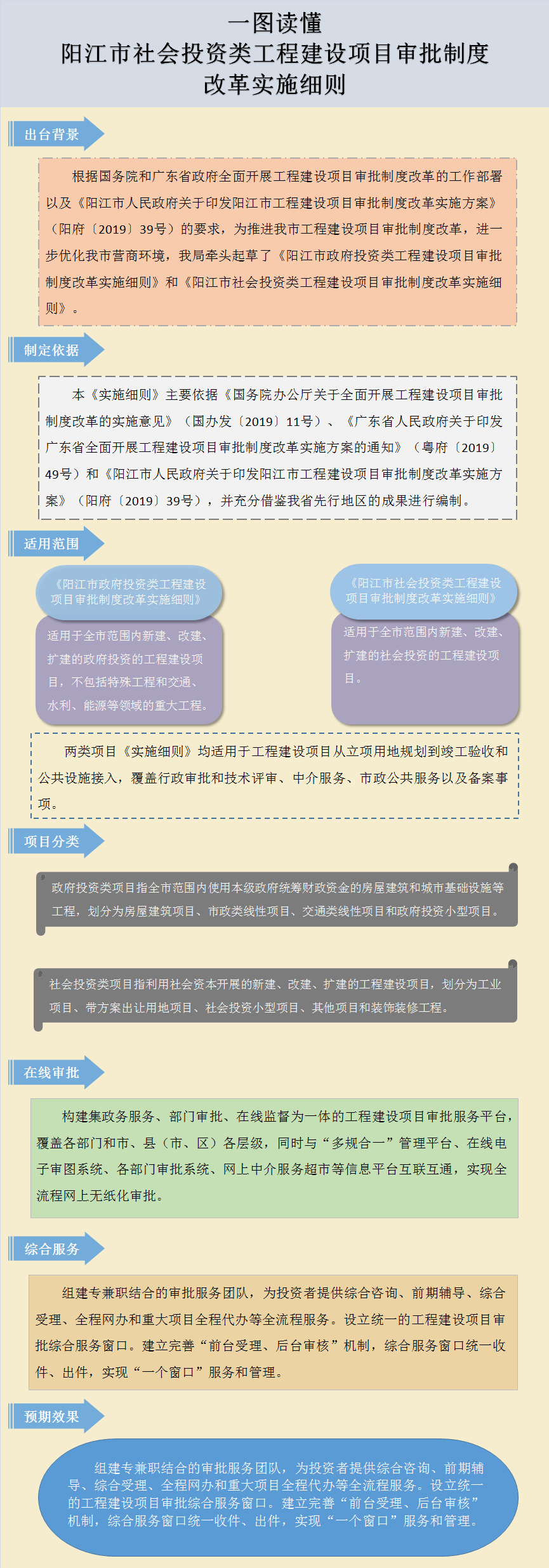 圖解頁面框架--對陽江市社會投資類工程建設(shè)項目審批制度改革實施細則的政策解讀.png