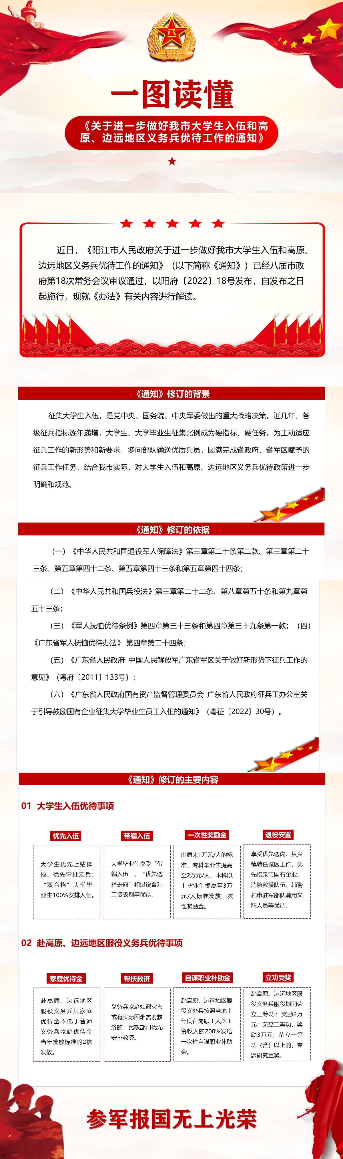 6.23一圖讀懂《關于進一步做好我市大學生入伍和高原、邊遠地區(qū)義務兵優(yōu)待工作》.jpg