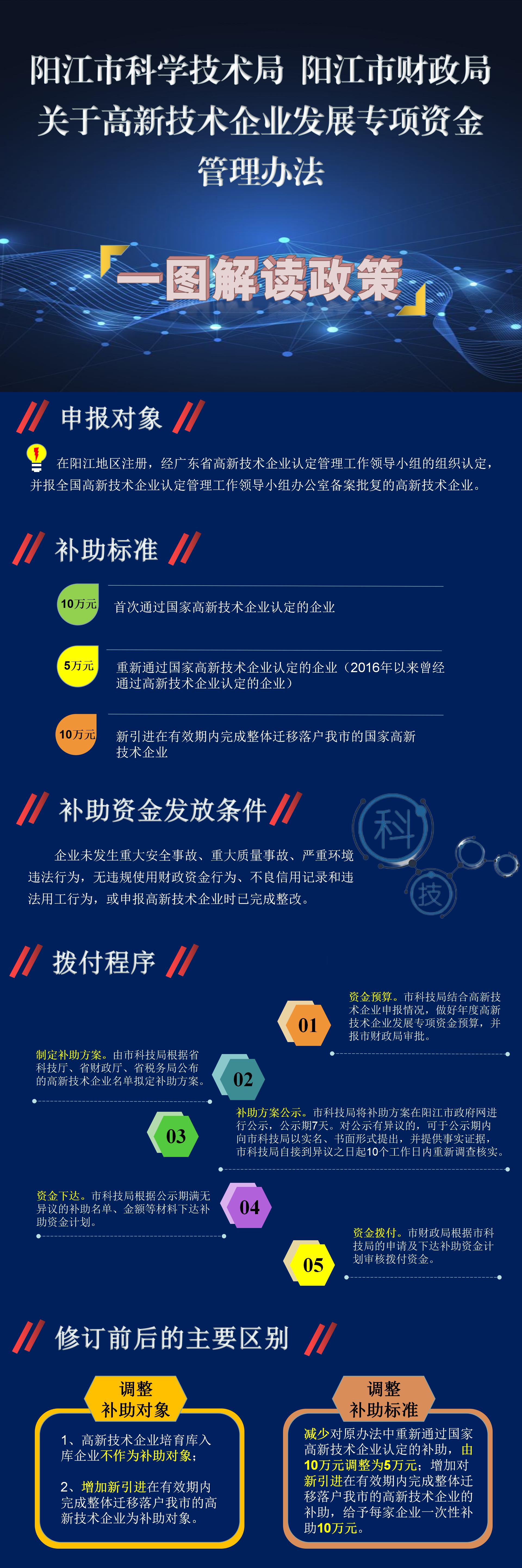 一圖讀懂《陽江市科學技術局陽江市財政局關于高新技術企業(yè)發(fā)展專項資金試行辦法》.jpg