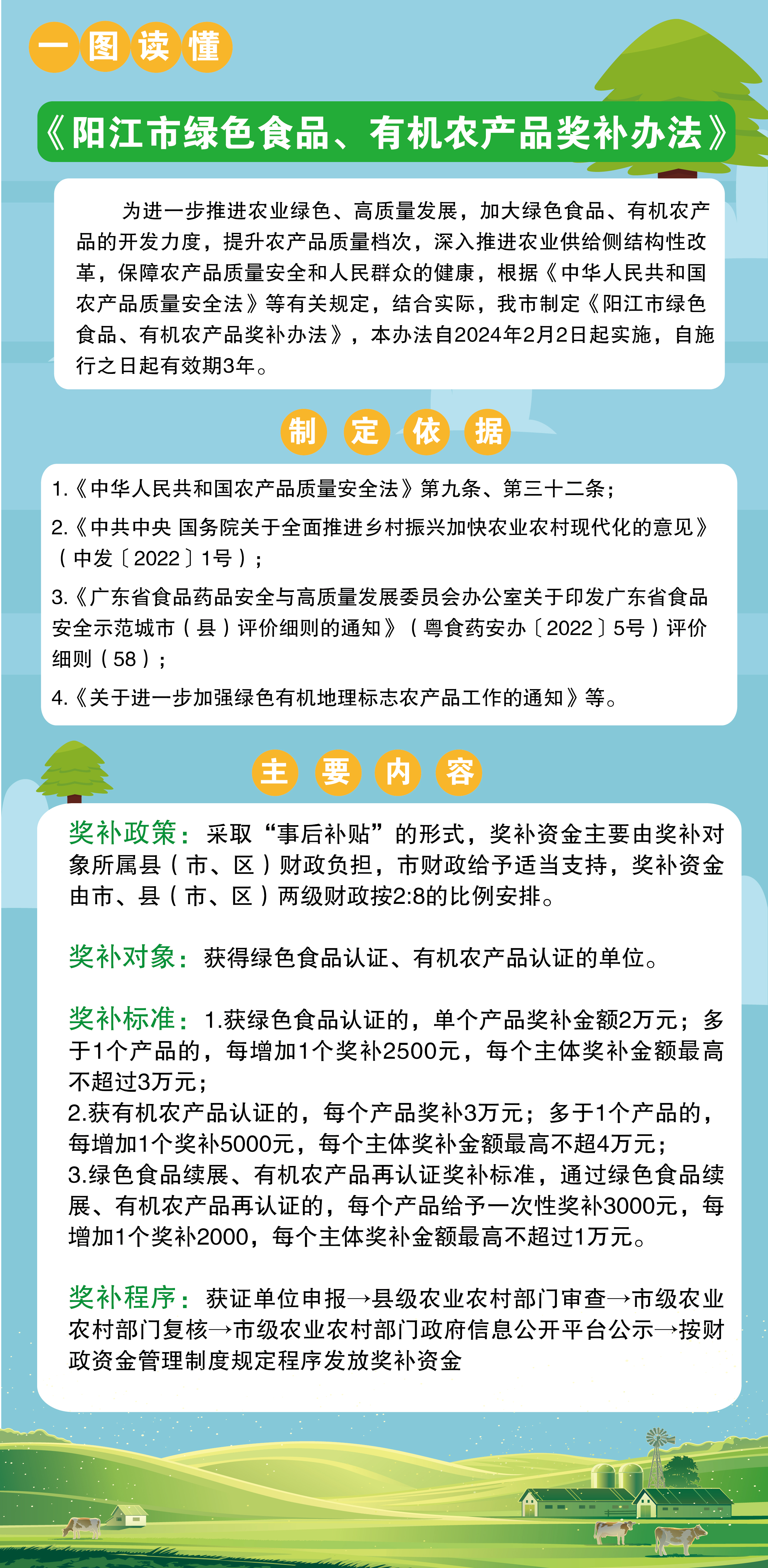 一圖讀懂《陽(yáng)江市綠色食品、有機(jī)農(nóng)產(chǎn)品獎(jiǎng)補(bǔ)辦法》.jpg