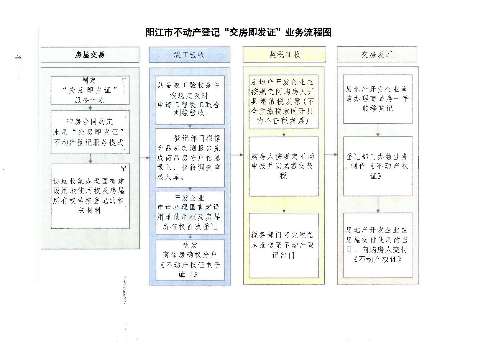 頁面提取自－1陽江市自然資源局 陽江市住房和城鄉(xiāng)建設(shè)局 國家稅務(wù)總局陽江市稅務(wù)局關(guān)于印發(fā)《陽江市“交房即發(fā)證”實(shí)施方案》的通知.jpg